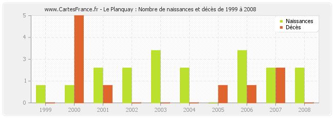 Le Planquay : Nombre de naissances et décès de 1999 à 2008